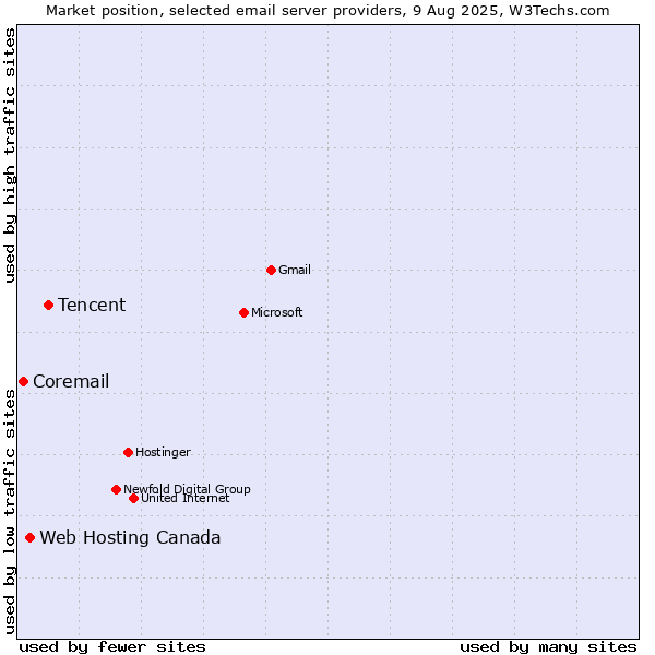 Market position of Tencent vs. Web Hosting Canada vs. Coremail
