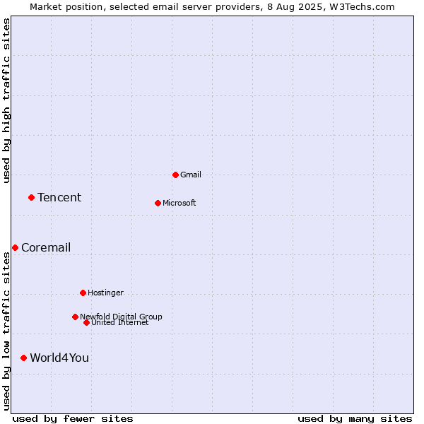 Market position of Tencent vs. World4You vs. Coremail