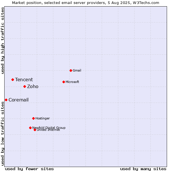 Market position of Zoho vs. Tencent vs. Coremail