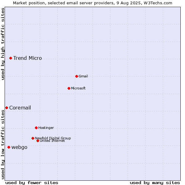 Market position of Trend Micro vs. webgo vs. Coremail