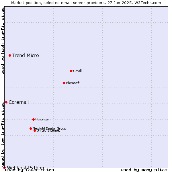 Market position of Trend Micro vs. Coremail vs. Webhost Python