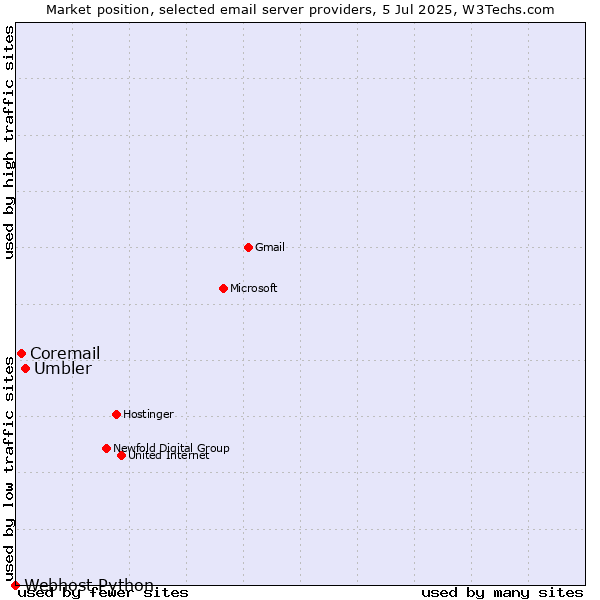 Market position of Umbler vs. Coremail vs. Webhost Python