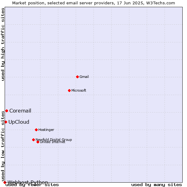 Market position of Coremail vs. UpCloud vs. Webhost Python