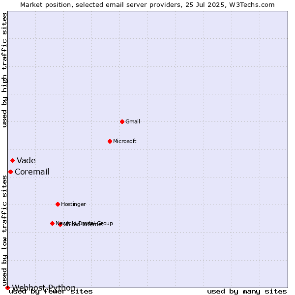 Market position of Vade vs. Coremail vs. Webhost Python