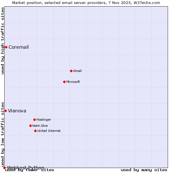 Market position of Coremail vs. Vianova vs. Webhost Python