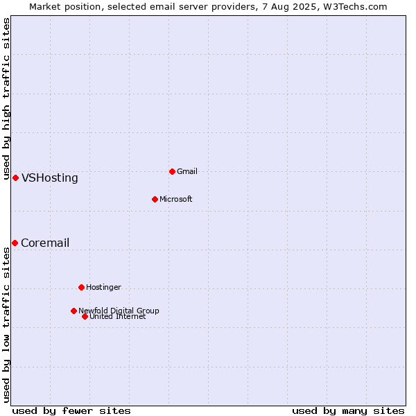 Market position of VSHosting vs. Coremail