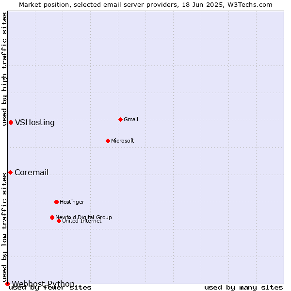 Market position of VSHosting vs. Coremail vs. Webhost Python