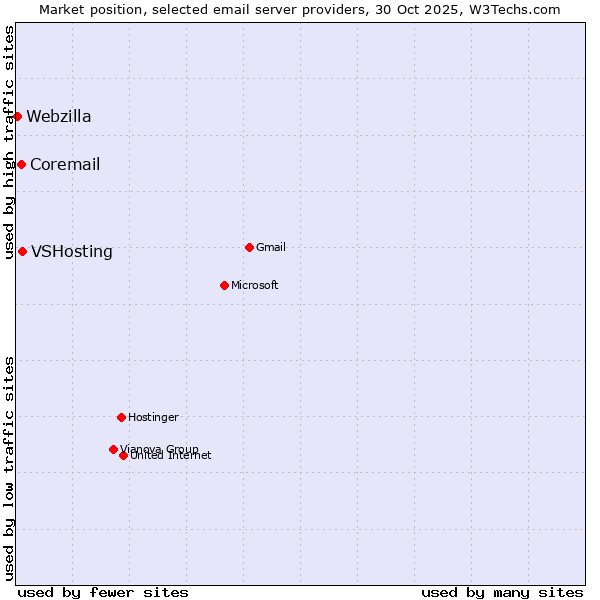 Market position of VSHosting vs. Coremail vs. Webzilla
