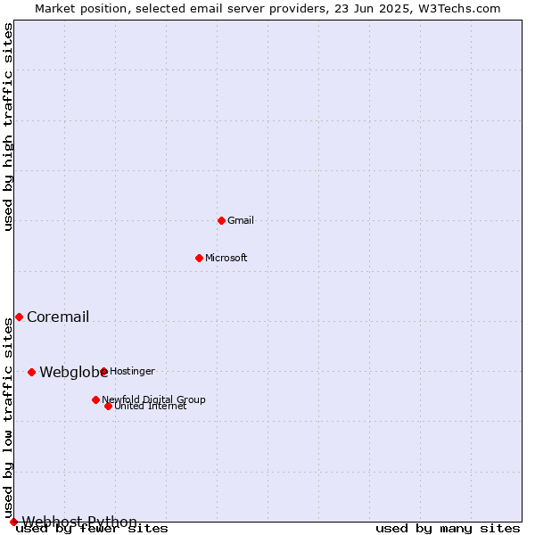 Market position of Webglobe vs. Coremail vs. Webhost Python