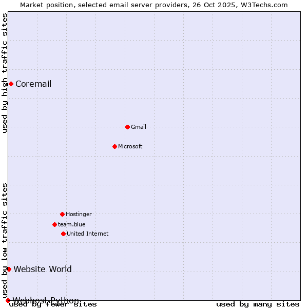 Market position of Coremail vs. Website World vs. Webhost Python