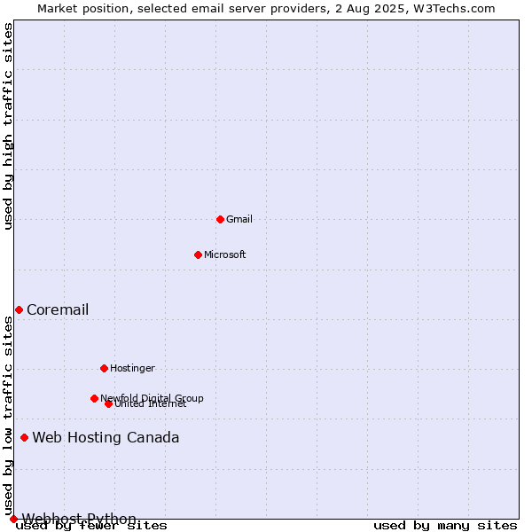 Market position of Web Hosting Canada vs. Coremail vs. Webhost Python