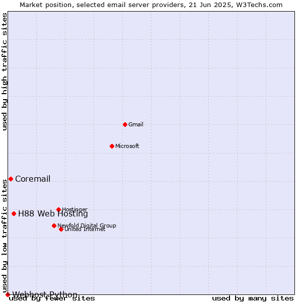 Market position of H88 Web Hosting vs. Coremail vs. Webhost Python