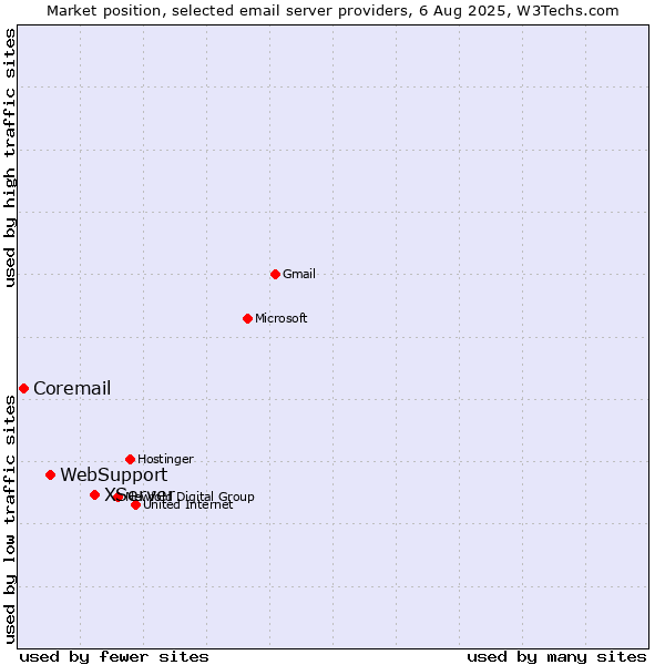 Market position of XServer vs. WebSupport vs. Coremail