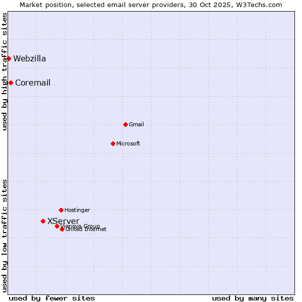 Market position of XServer vs. Coremail vs. Webzilla