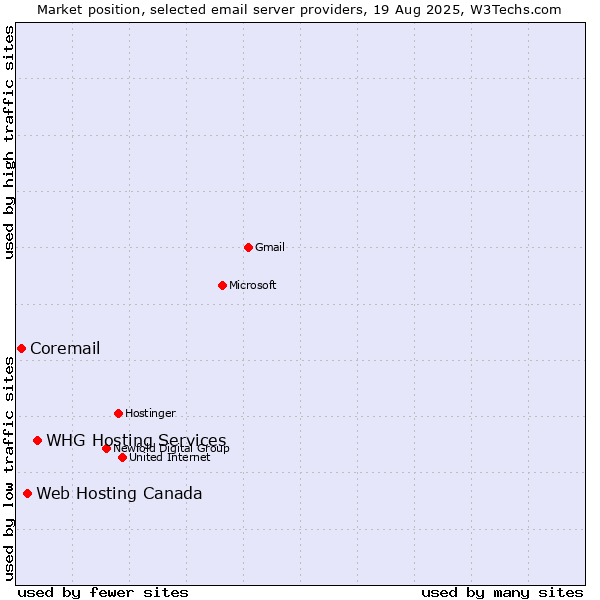 Market position of WHG Hosting Services vs. Web Hosting Canada vs. Coremail