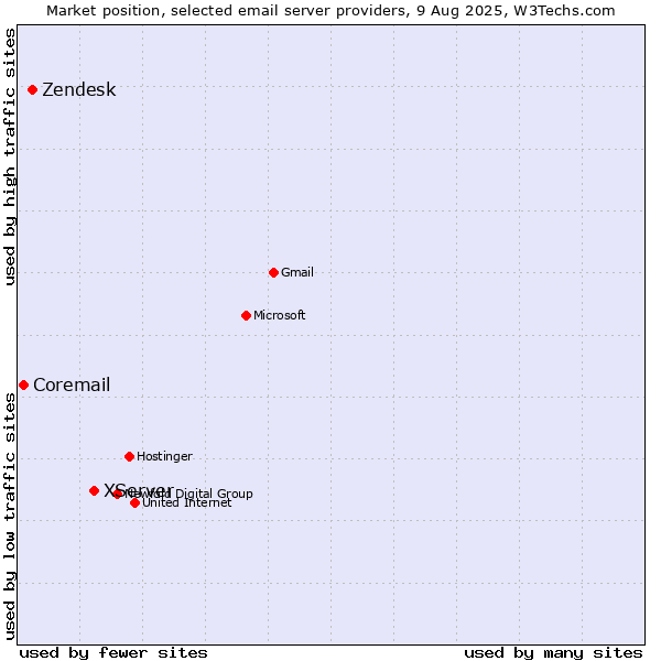 Market position of XServer vs. Zendesk vs. Coremail