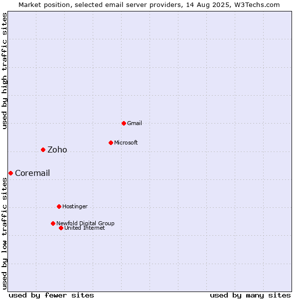 Market position of Zoho vs. Coremail