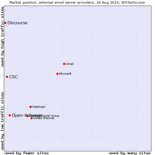 Market position of Open-Xchange vs. CSC vs. Discourse