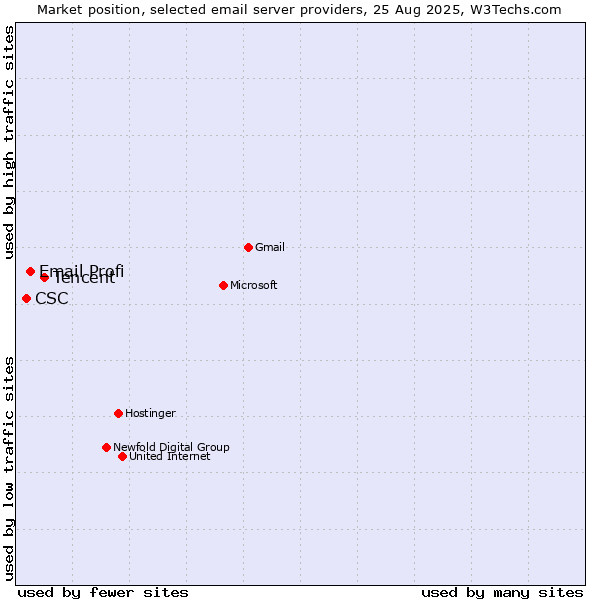Market position of Tencent vs. Email Profi vs. CSC