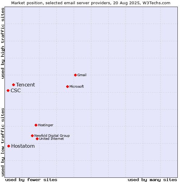 Market position of Tencent vs. Hostatom vs. CSC