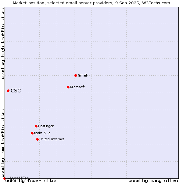 Market position of CSC vs. HostMDs