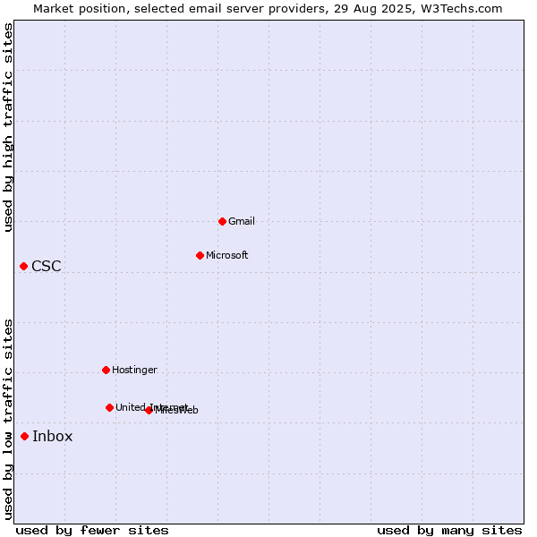 Market position of Inbox vs. CSC