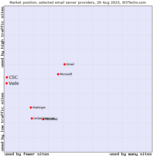 Market position of CSC vs. Vade