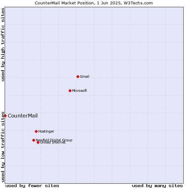 Market position of CounterMail
