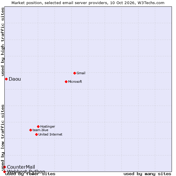 Market position of Daou vs. CounterMail vs. Webhost Python