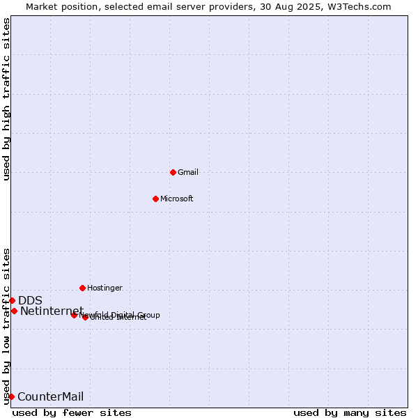 Market position of Netinternet vs. DDS vs. CounterMail