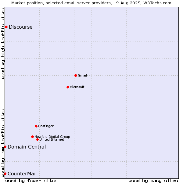 Market position of Discourse vs. Domain Central vs. CounterMail