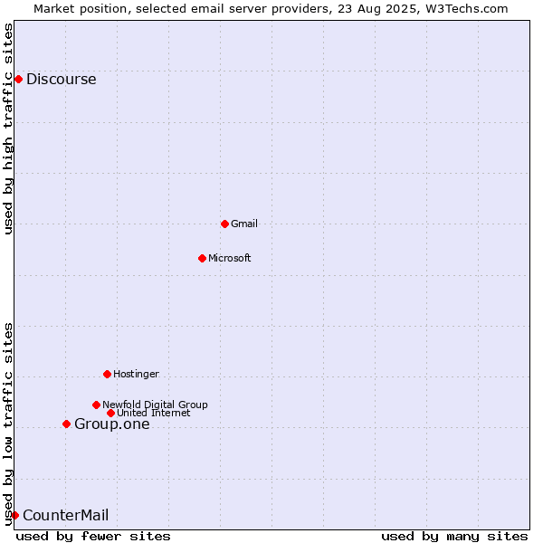 Market position of Group.one vs. Discourse vs. CounterMail