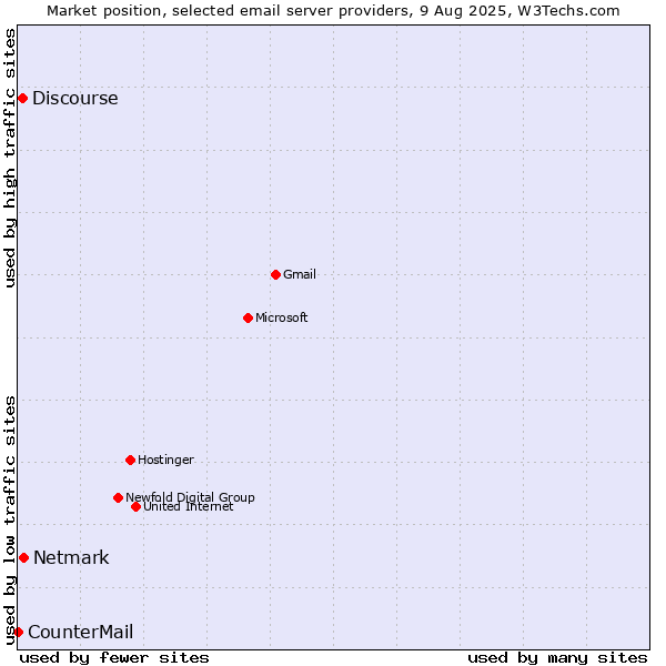 Market position of Netmark vs. Discourse vs. CounterMail