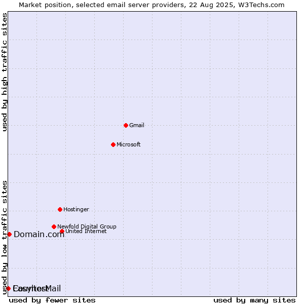 Market position of Domain.com vs. Easyhost vs. CounterMail