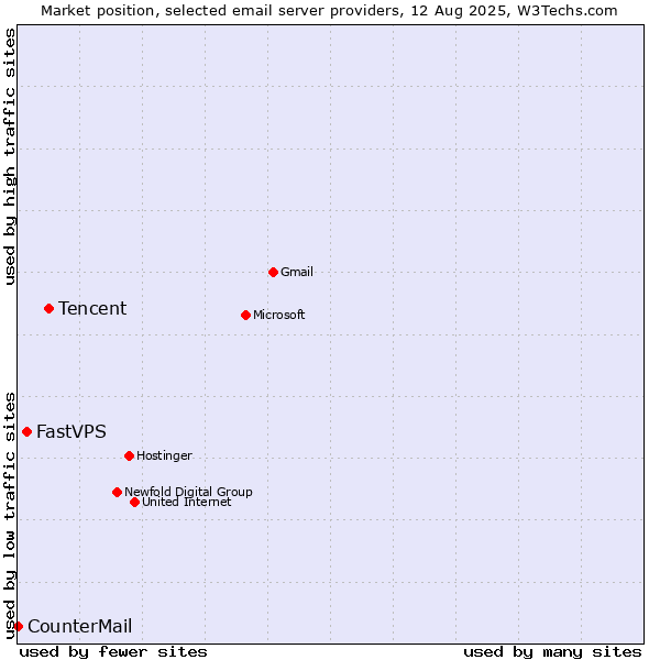 Market position of Tencent vs. FastVPS vs. CounterMail