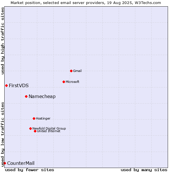 Market position of Namecheap vs. FirstVDS vs. CounterMail