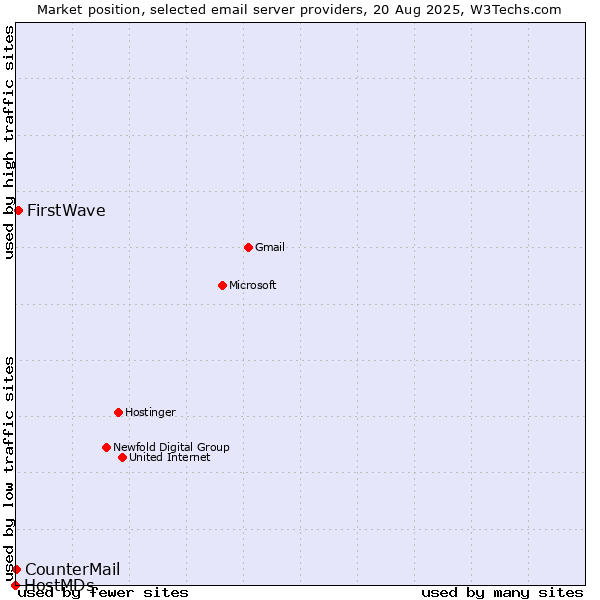 Market position of FirstWave vs. CounterMail vs. HostMDs