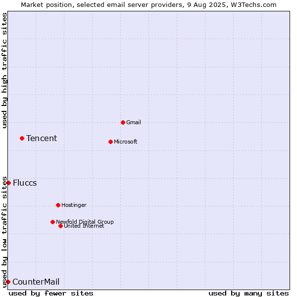 Market position of Tencent vs. Fluccs vs. CounterMail