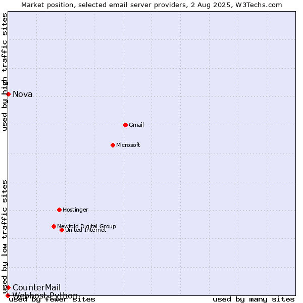 Market position of Nova vs. CounterMail vs. Webhost Python