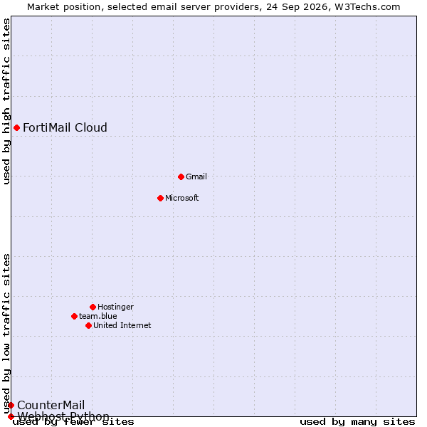 Market position of FortiMail Cloud vs. CounterMail vs. Webhost Python