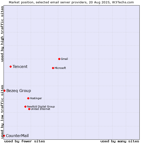Market position of Tencent vs. Bezeq Group vs. CounterMail