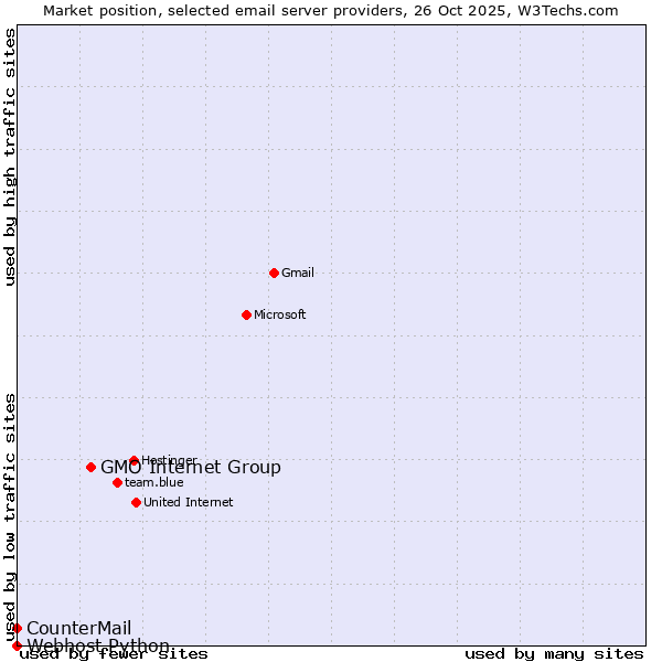 Market position of GMO Internet Group vs. CounterMail vs. Webhost Python
