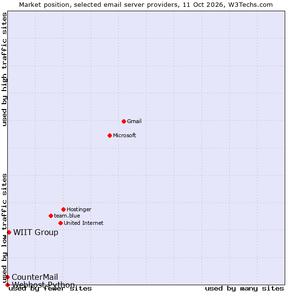 Market position of WIIT Group vs. CounterMail vs. Webhost Python