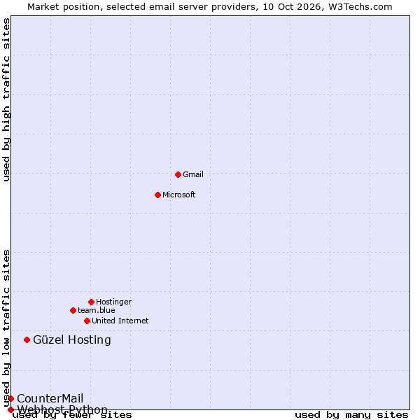 Market position of Güzel Hosting vs. CounterMail vs. Webhost Python