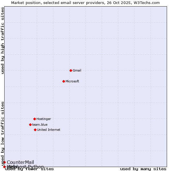 Market position of CounterMail vs. Help vs. Webhost Python