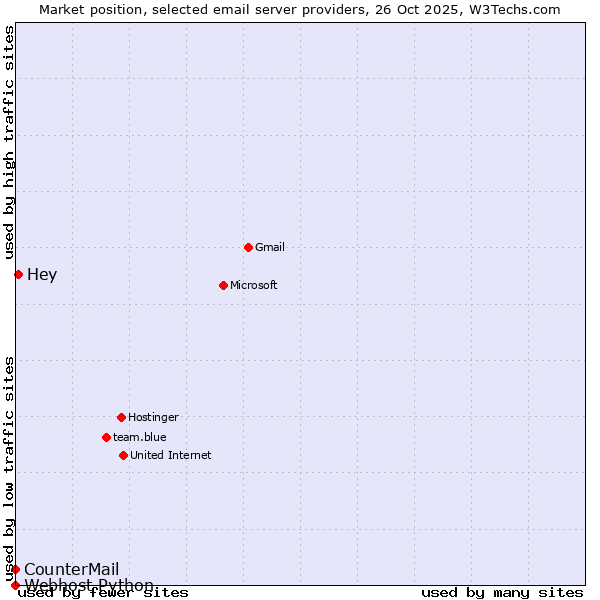 Market position of Hey vs. CounterMail vs. Webhost Python