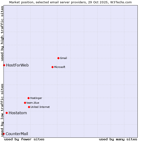Market position of Hostatom vs. HostForWeb vs. CounterMail