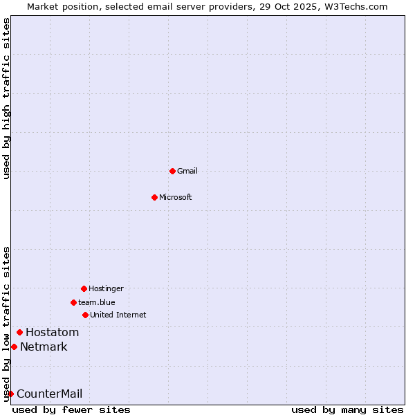 Market position of Hostatom vs. Netmark vs. CounterMail