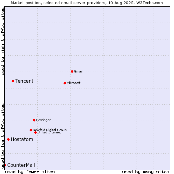 Market position of Tencent vs. Hostatom vs. CounterMail