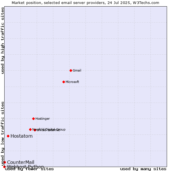 Market position of Hostatom vs. CounterMail vs. Webhost Python